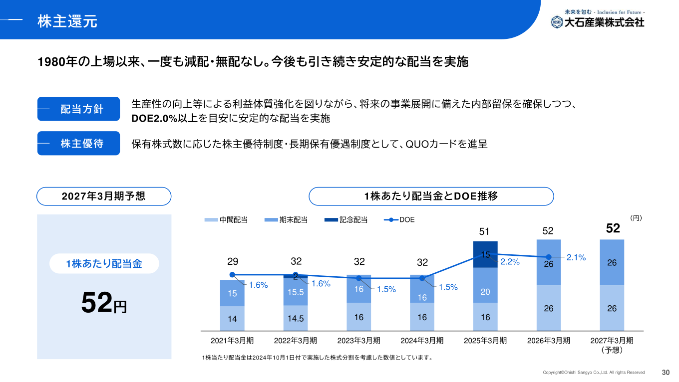 株主還元・1株あたり配当金とDOE推移