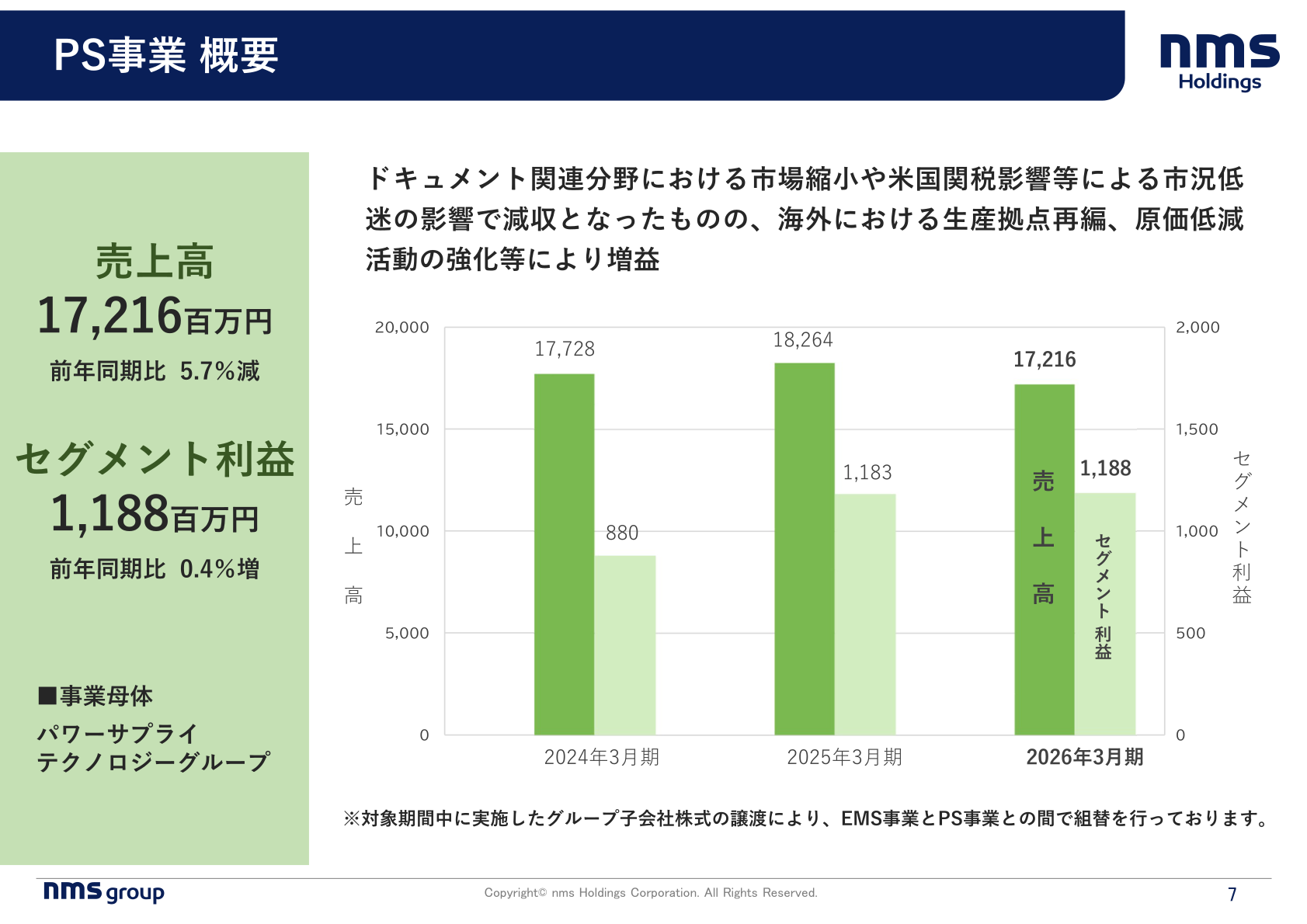 PS事業の売上高・セグメント利益の推移