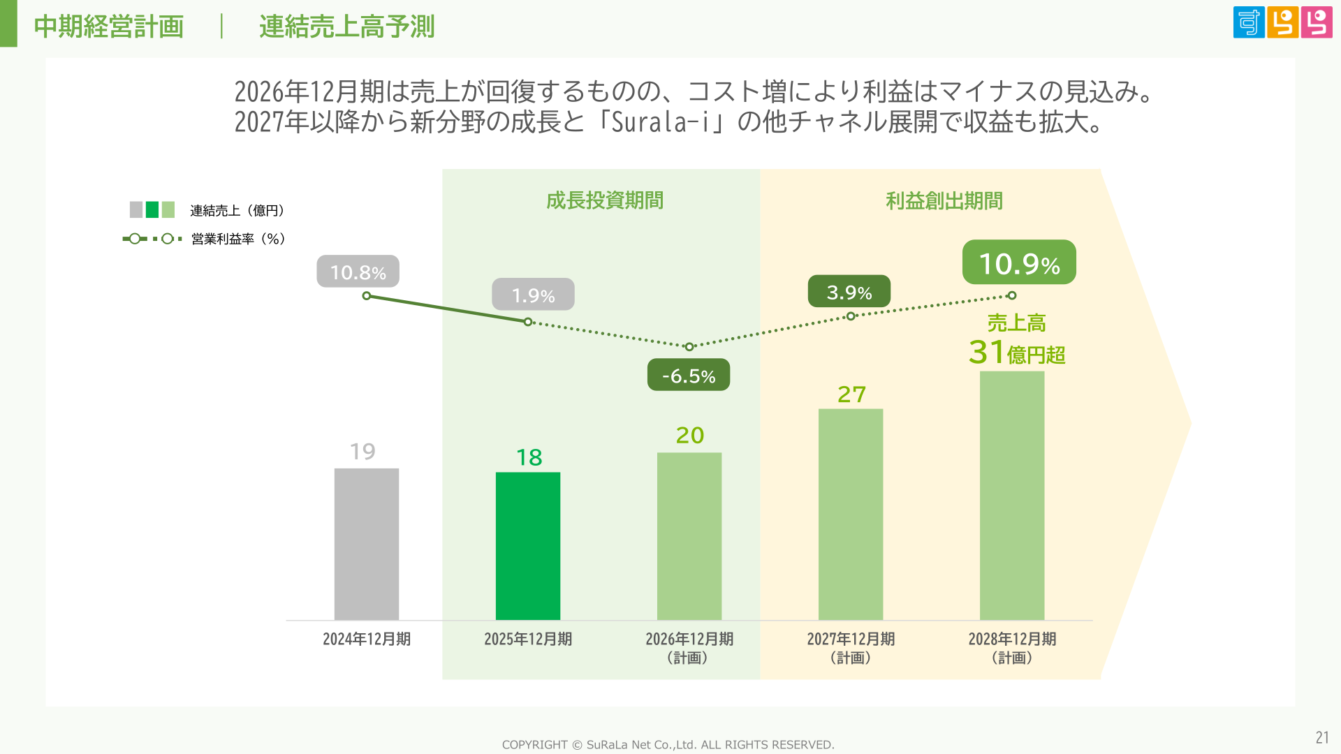 中期経営計画|連結売上高予測