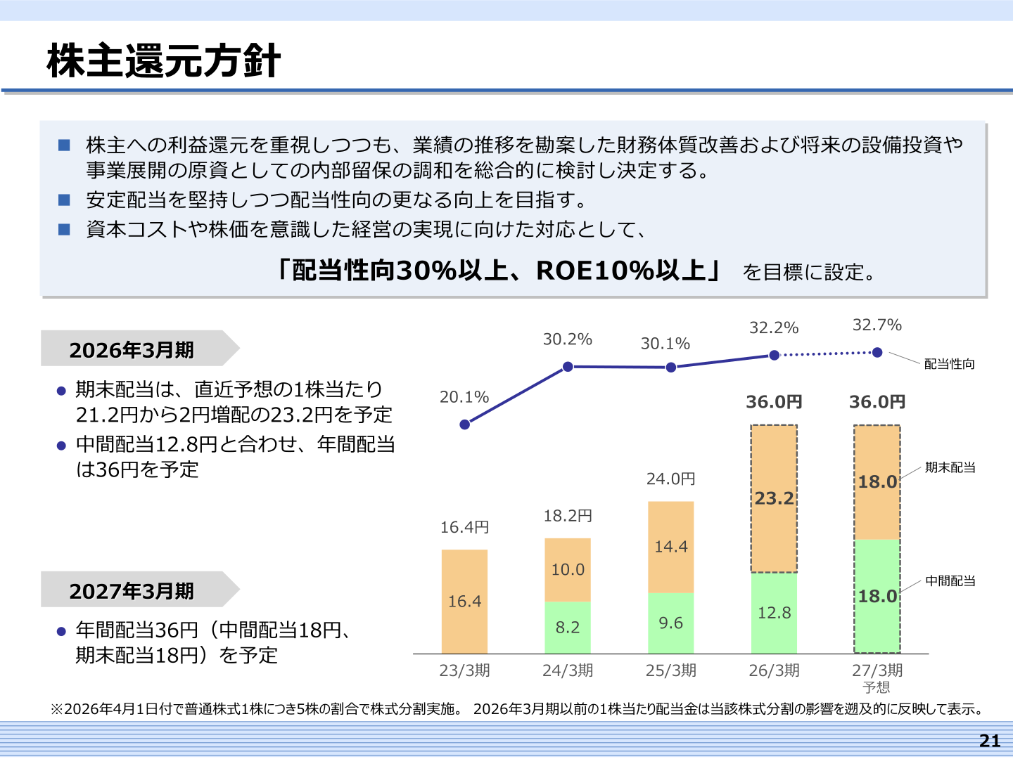 株主還元方針(配当性向・配当金の推移)