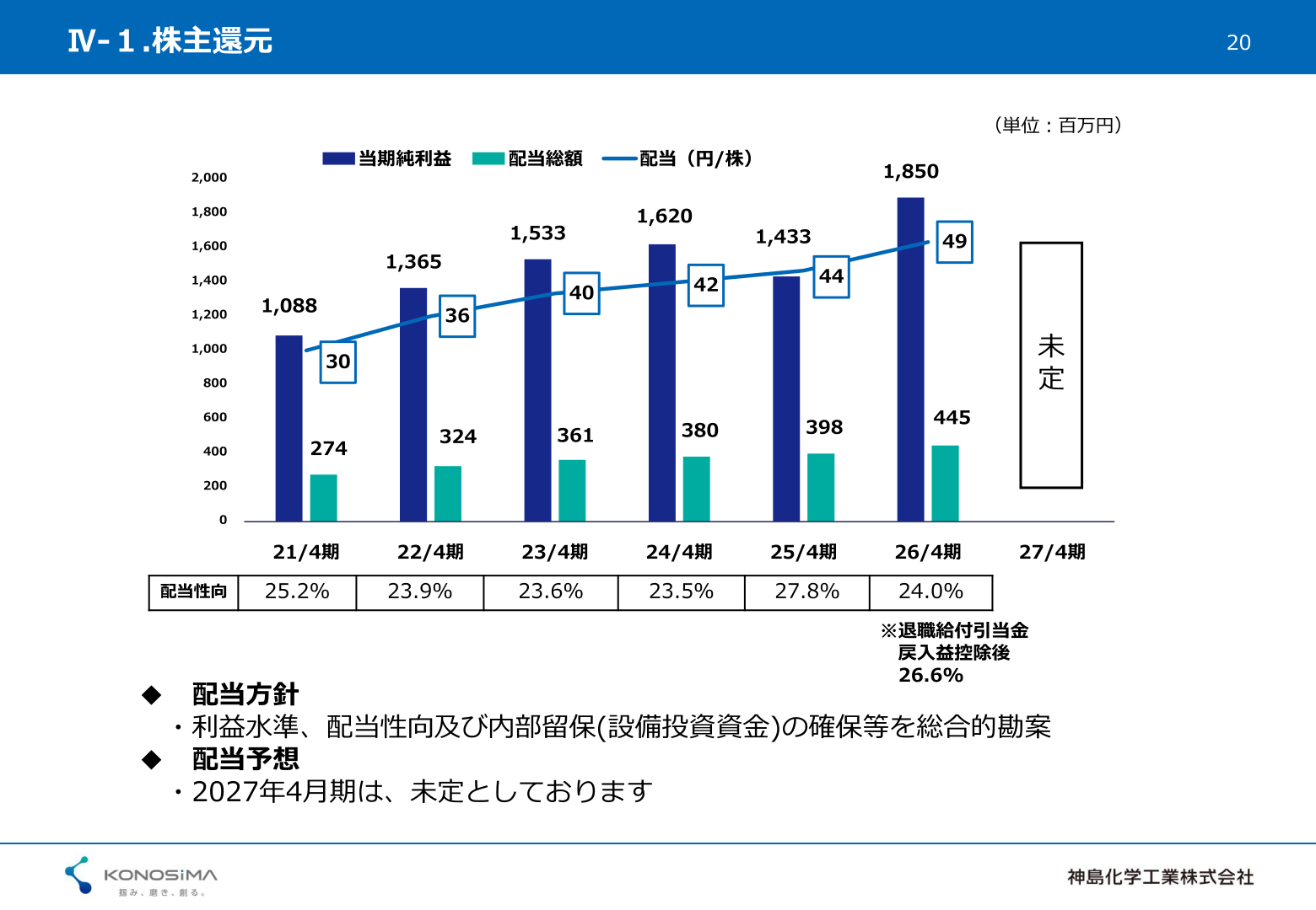 株主還元（配当性向・配当総額の推移）