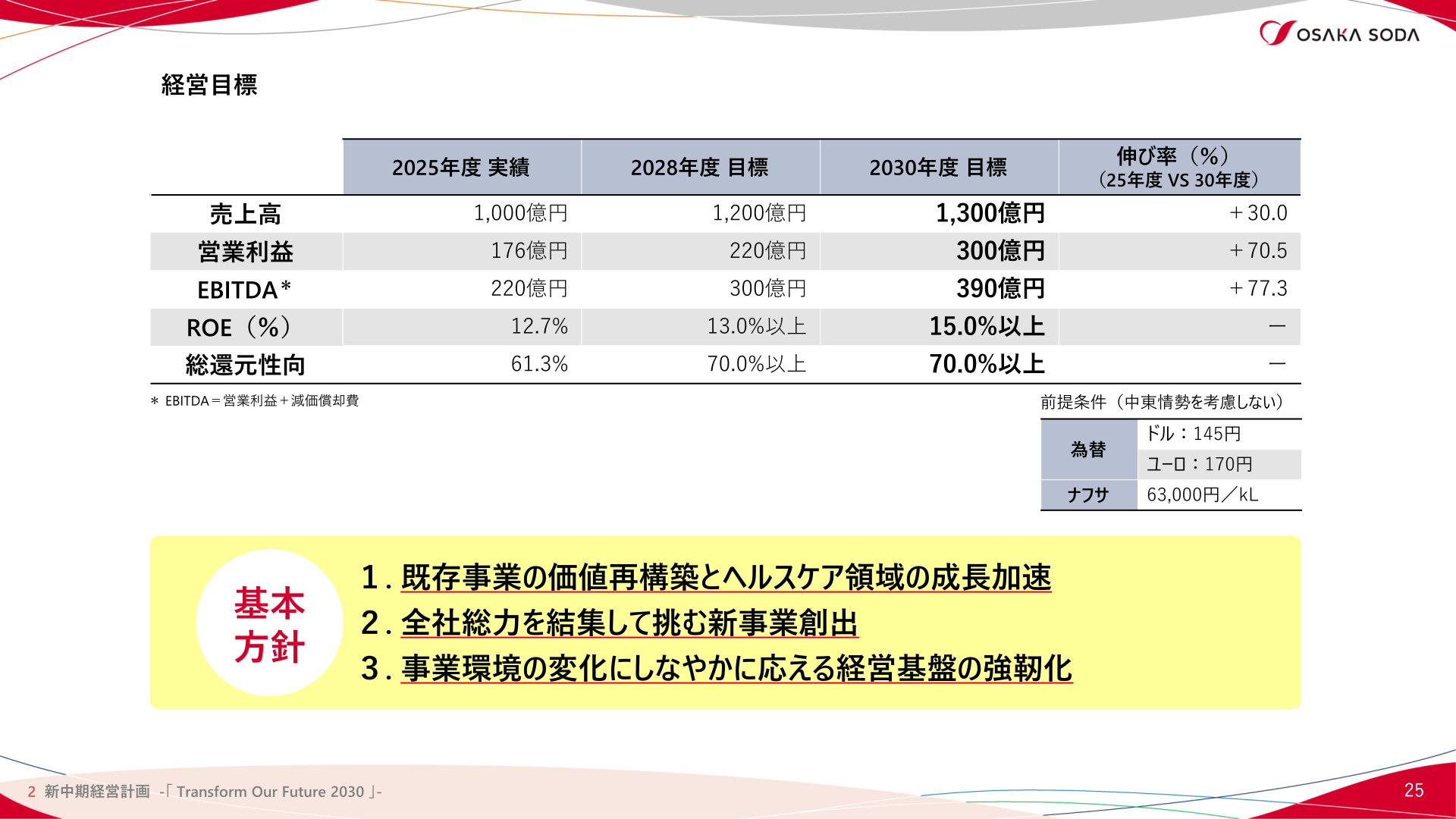 新中期経営計画の経営目標（2025年度実績・2028年度目標・2030年度目標）