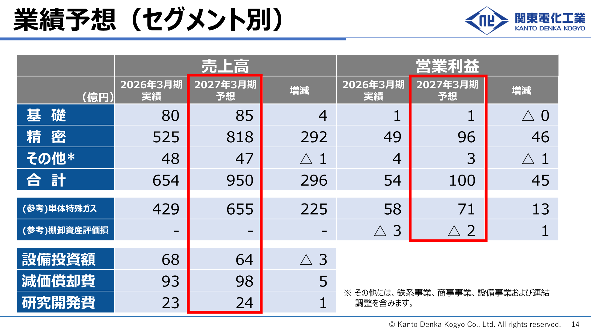 業績予想（セグメント別）