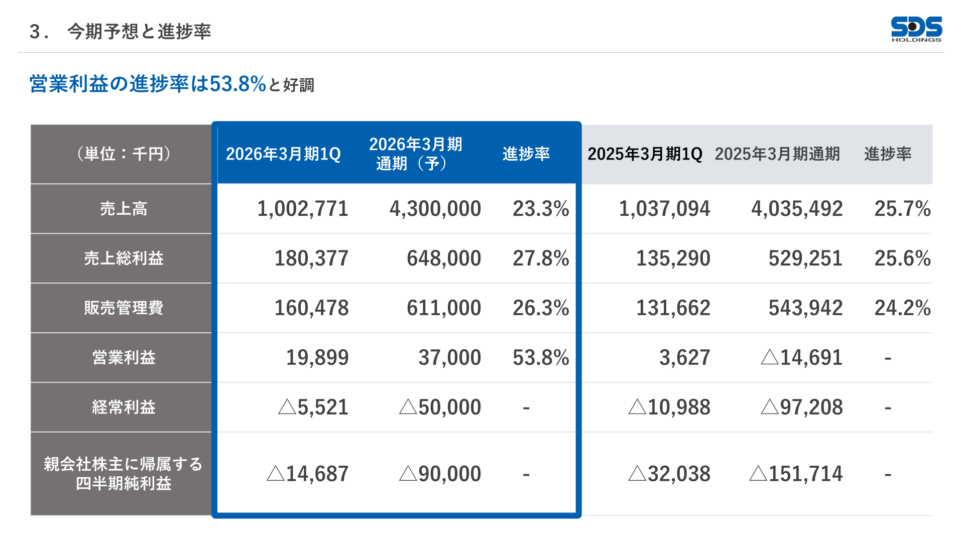 今期予想と進捗率