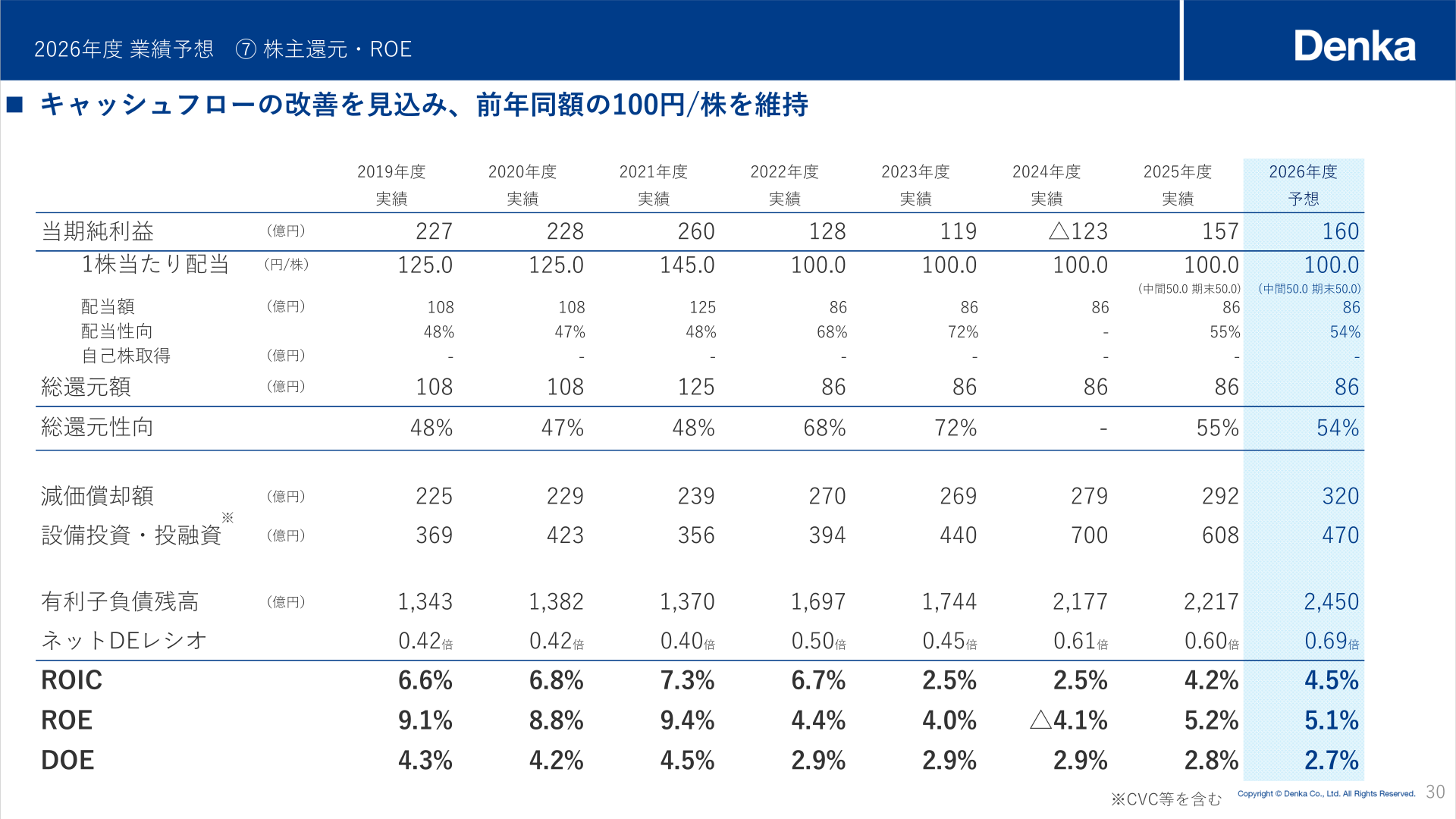 配当・配当性向・総還元性向・ROE等の推移を示す株主還元スライド