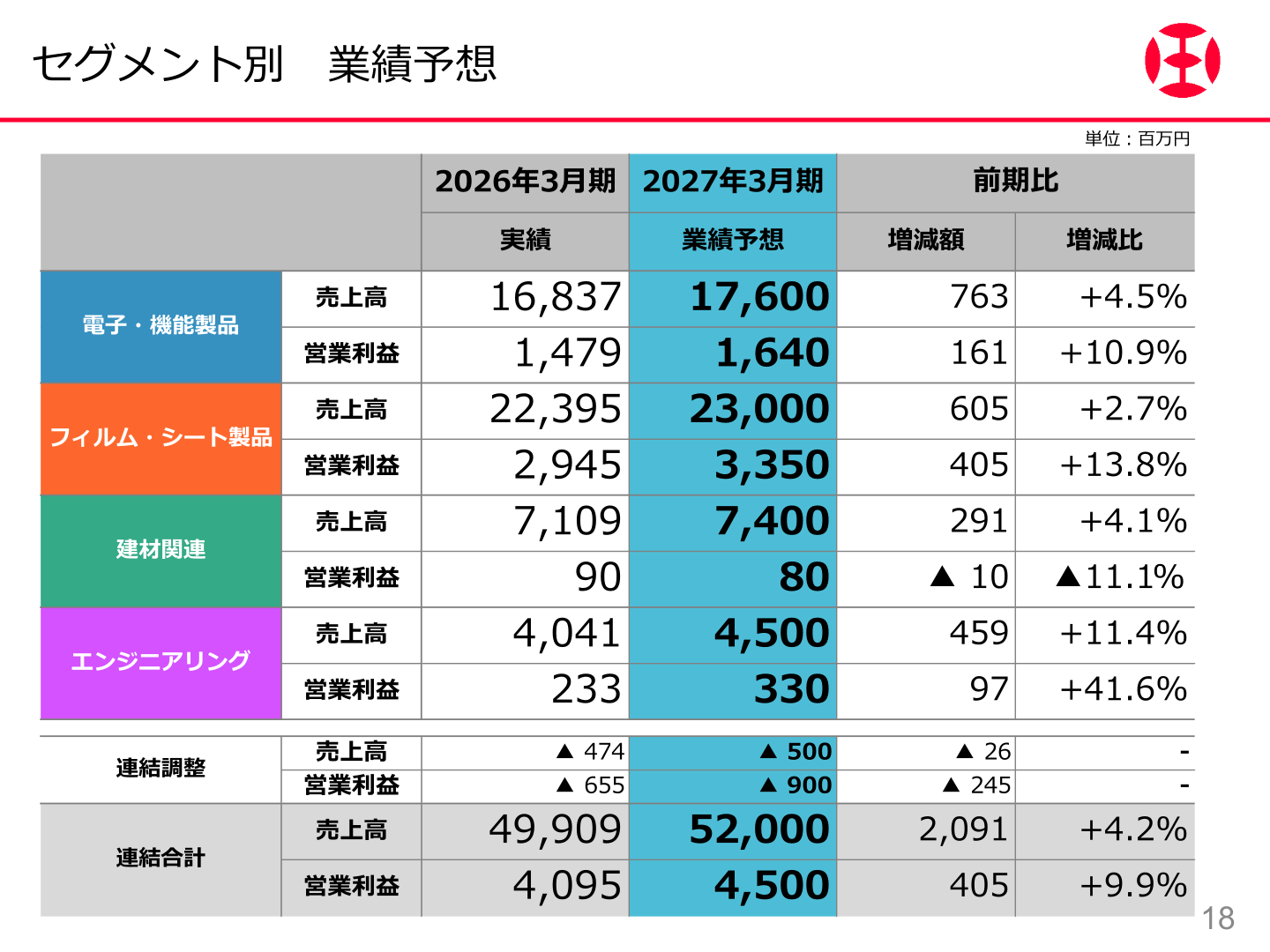 日本カーバイド工業 セグメント別業績予想（2027年3月期）