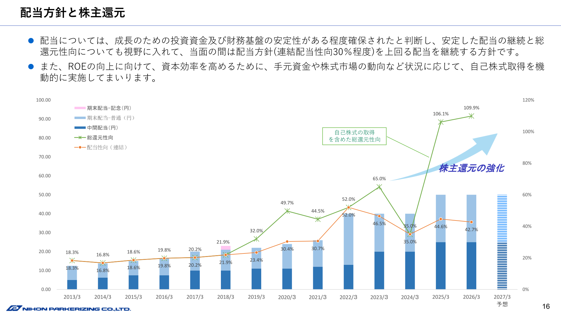配当方針と株主還元