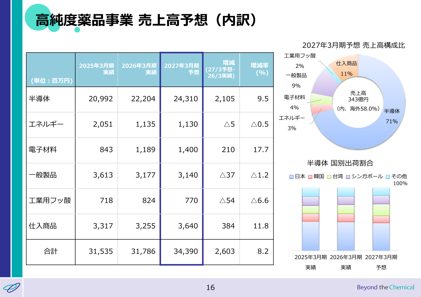 高純度薬品事業 売上高予想（内訳）2027年3月期予想