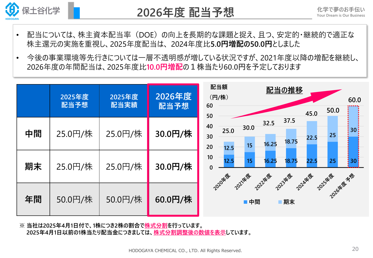 保土谷化学工業 配当の推移・2026年度配当予想