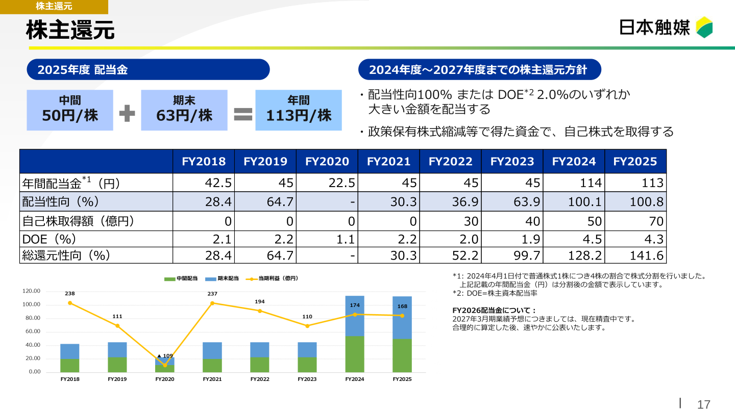 2025年度の配当金実績と2024年度～2027年度株主還元方針の推移を示すスライド