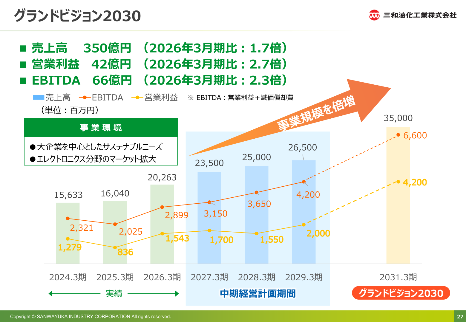 グランドビジョン2030 業績推移・目標