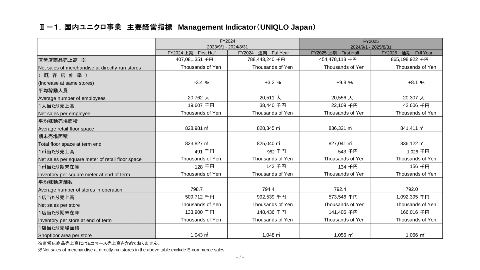 国内ユニクロ事業 主要経営指標のスライド
