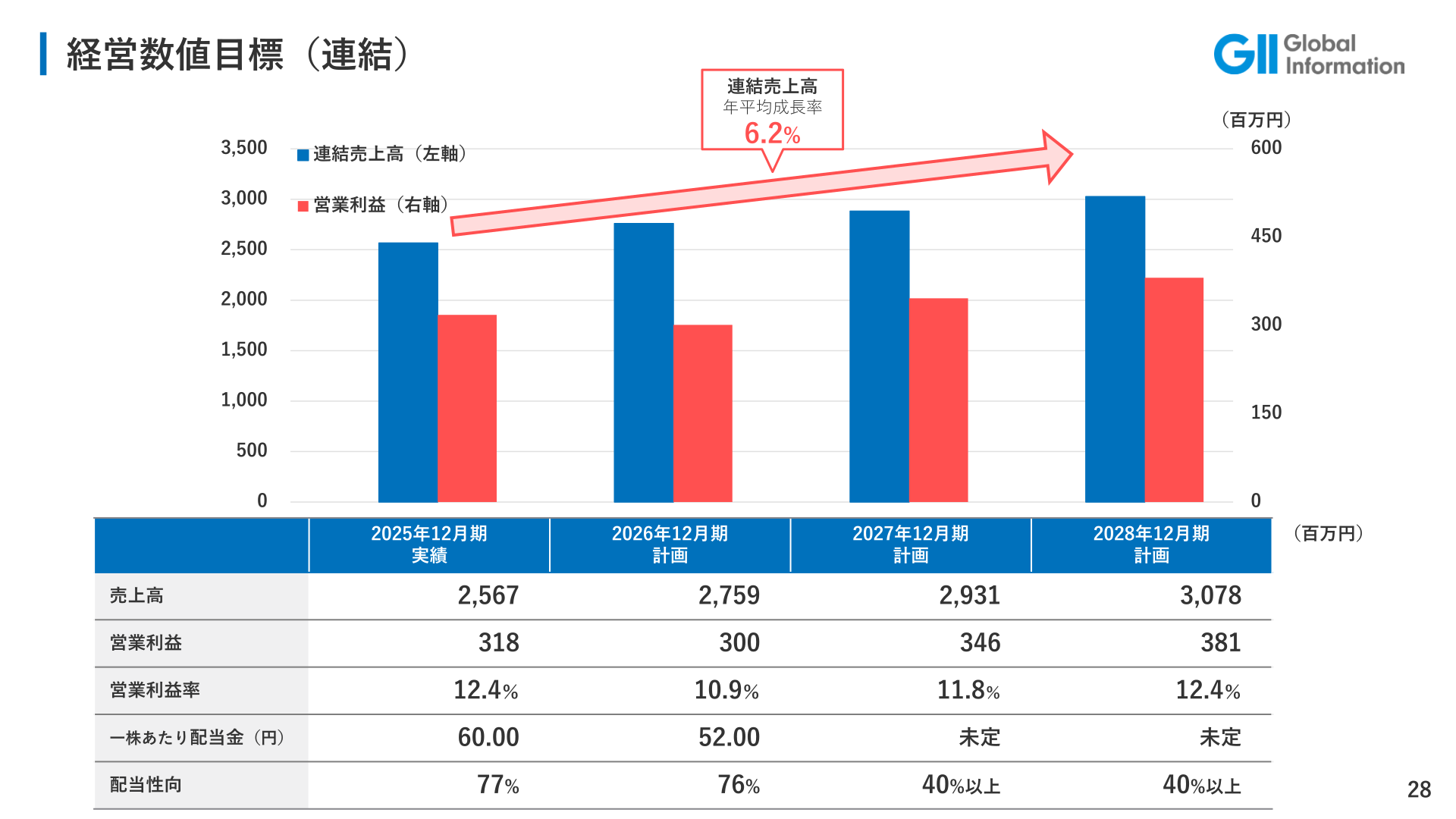 経営数値目標(連結)