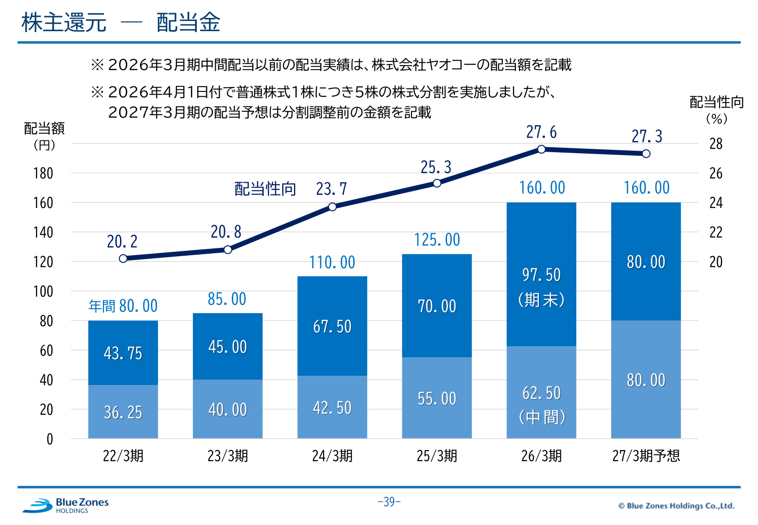 株主還元(配当金)の推移