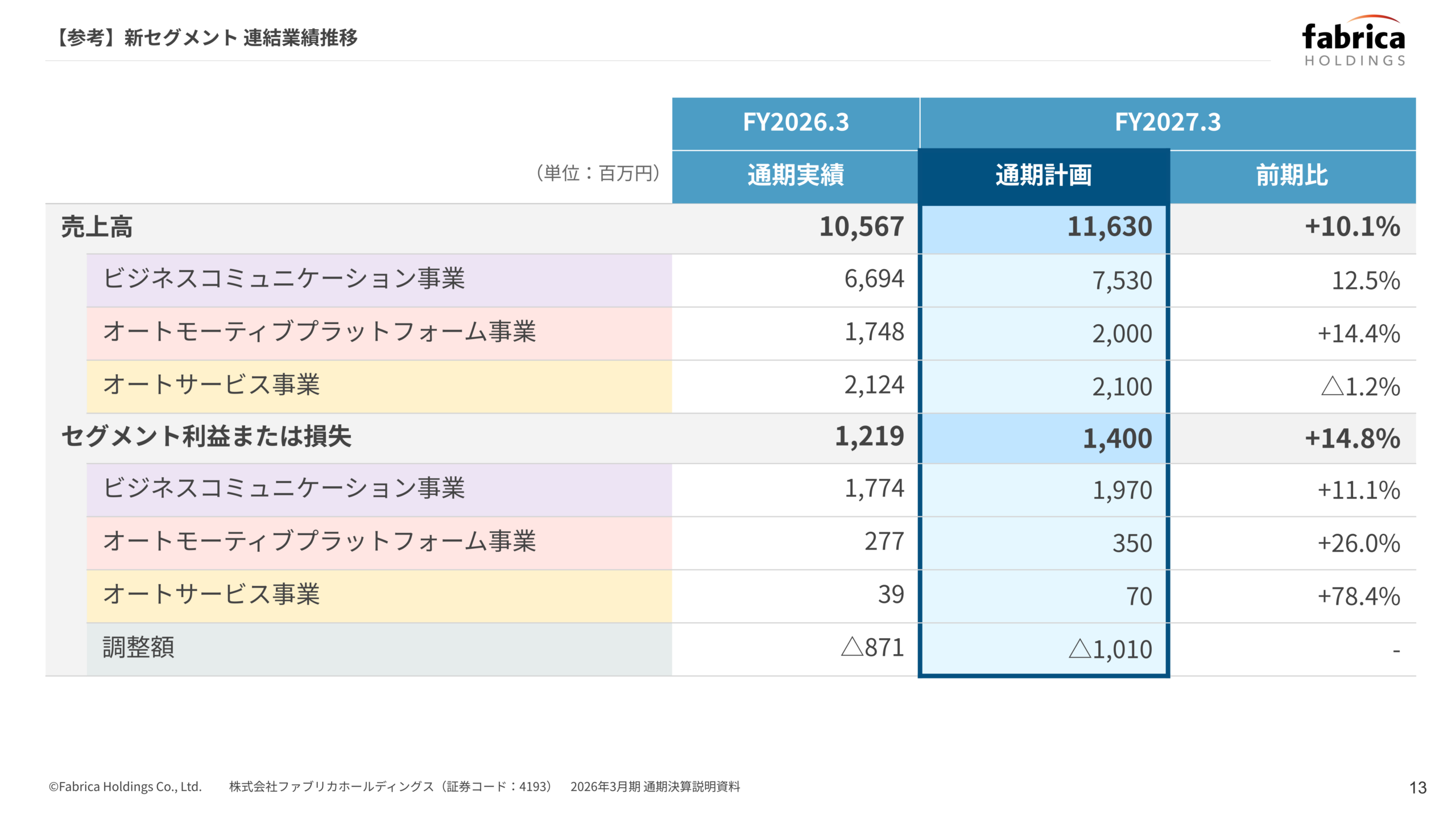 新セグメント連結業績推移