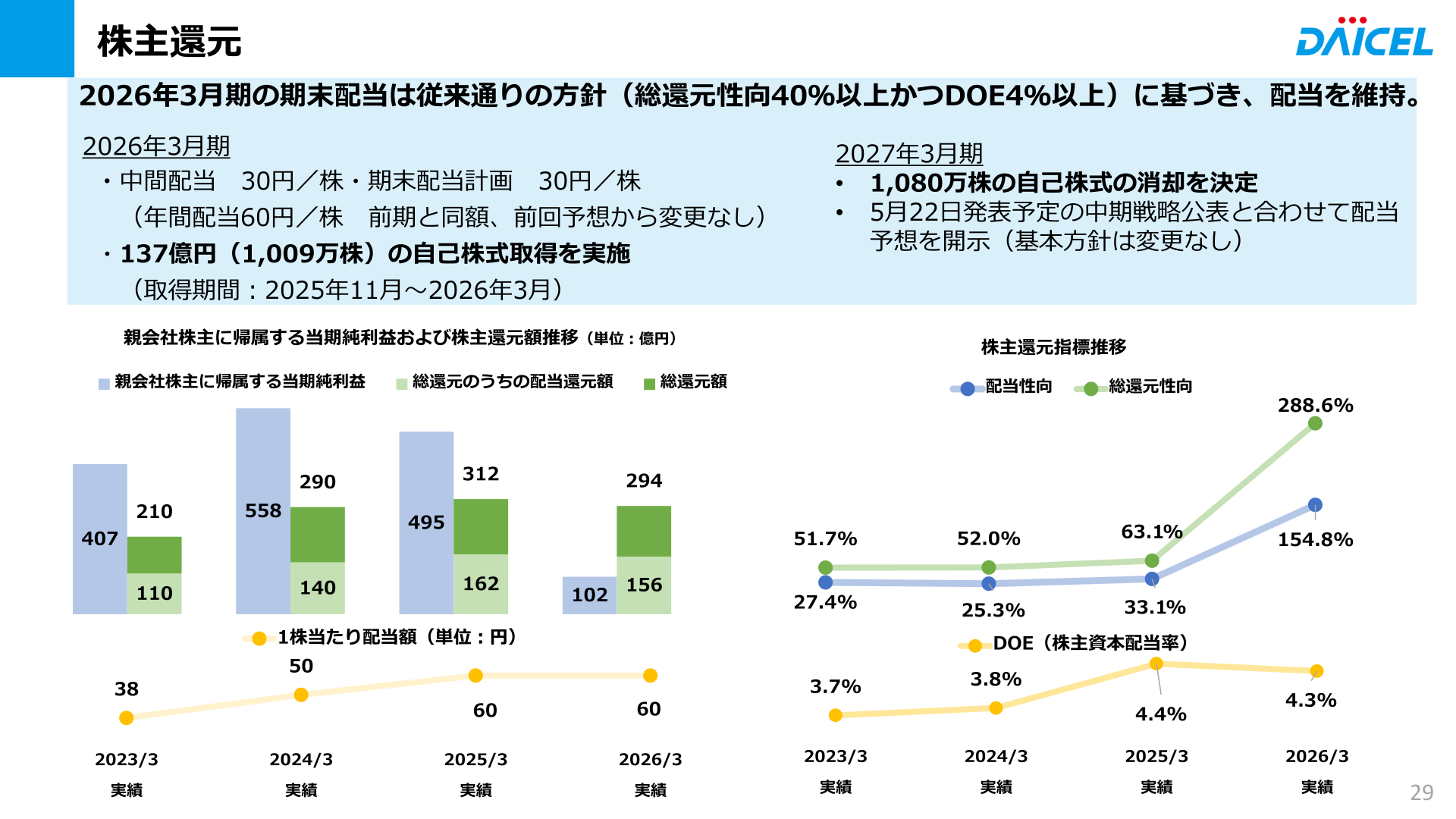 株主還元・配当実績の推移
