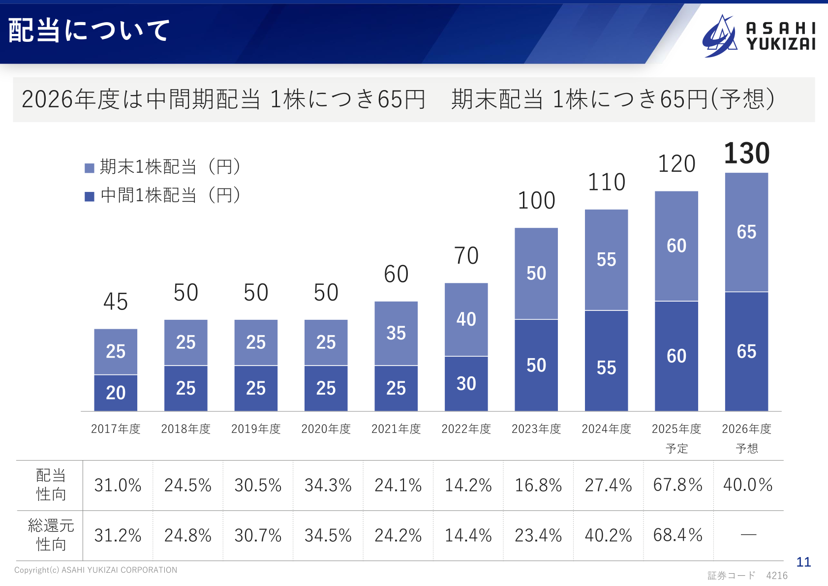 旭有機材 配当の推移