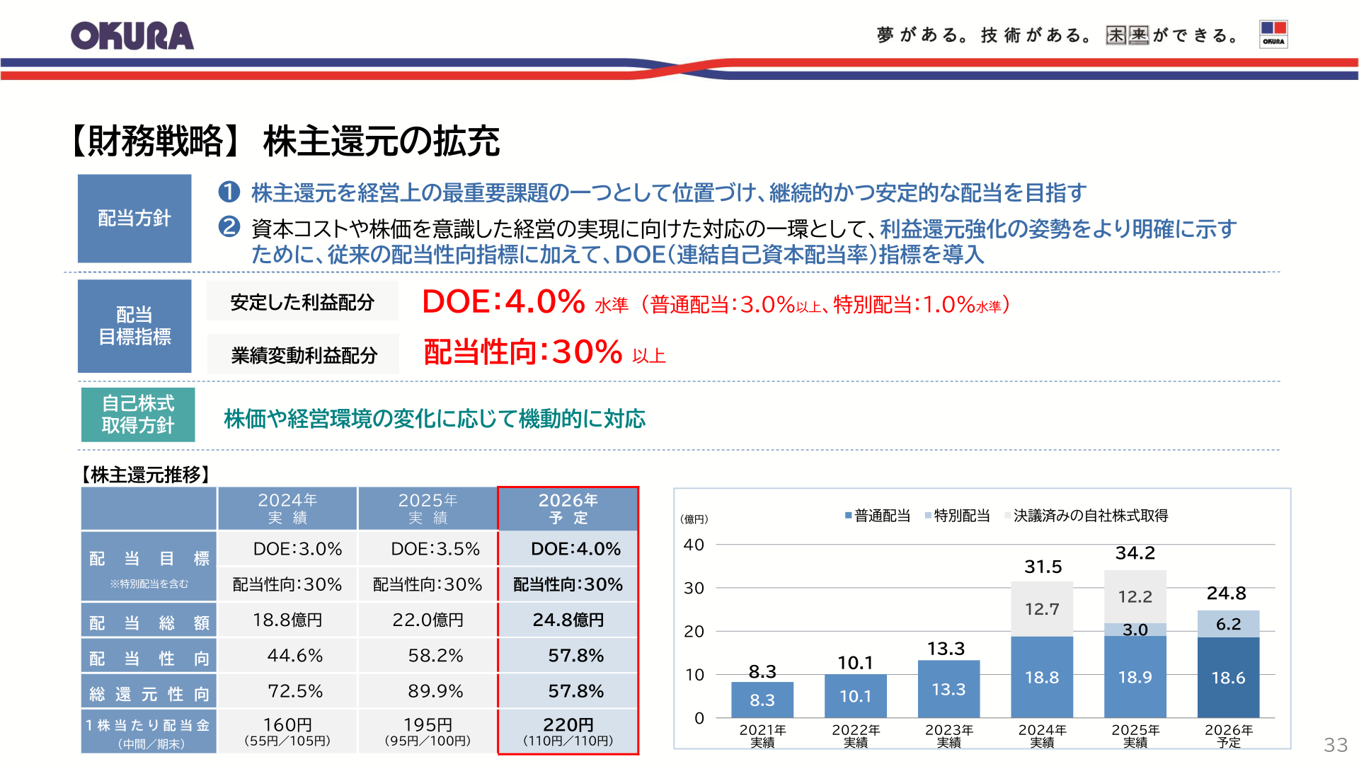株主還元推移と配当方針