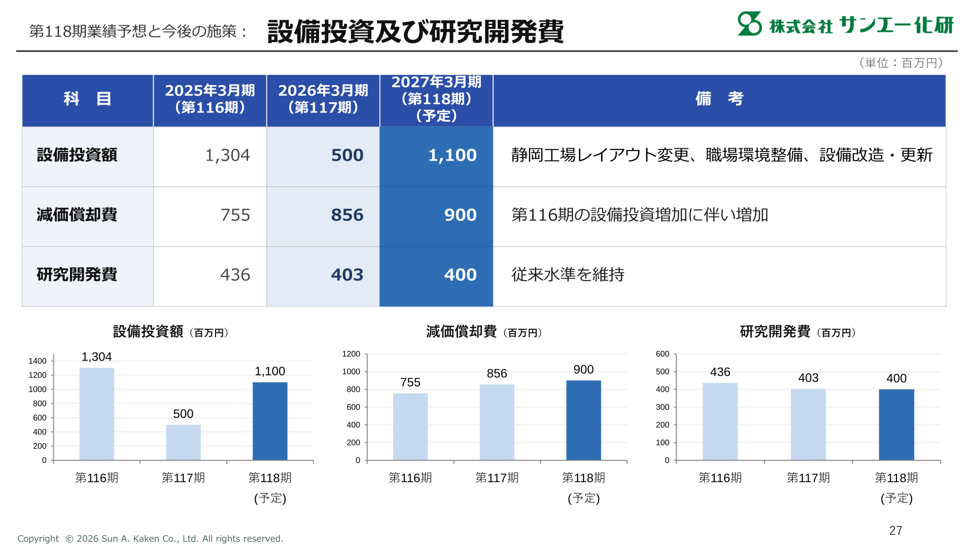 設備投資及び研究開発費