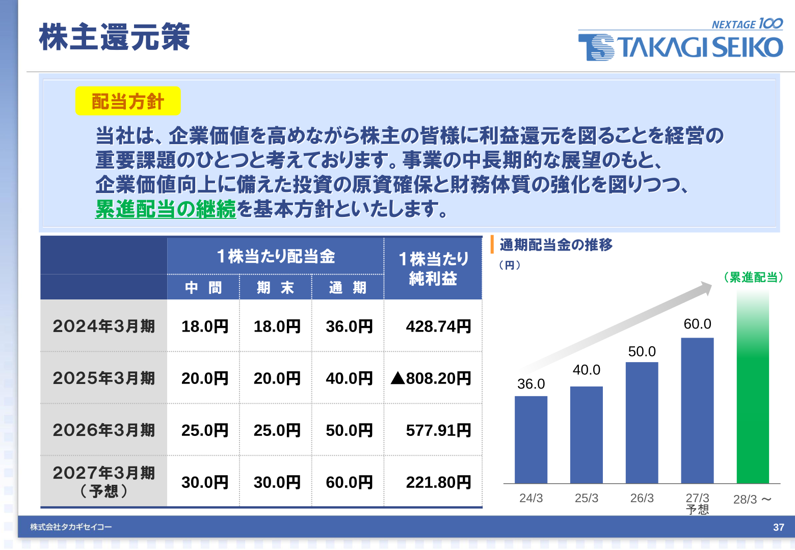 通期配当金の推移と株主還元策を示すスライド