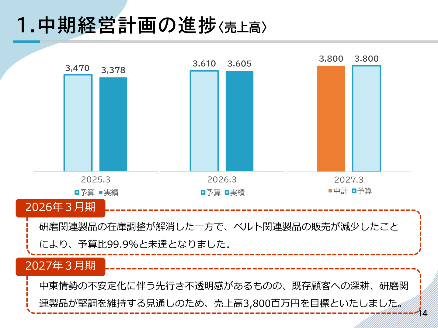 中期経営計画の進捗（売上高）