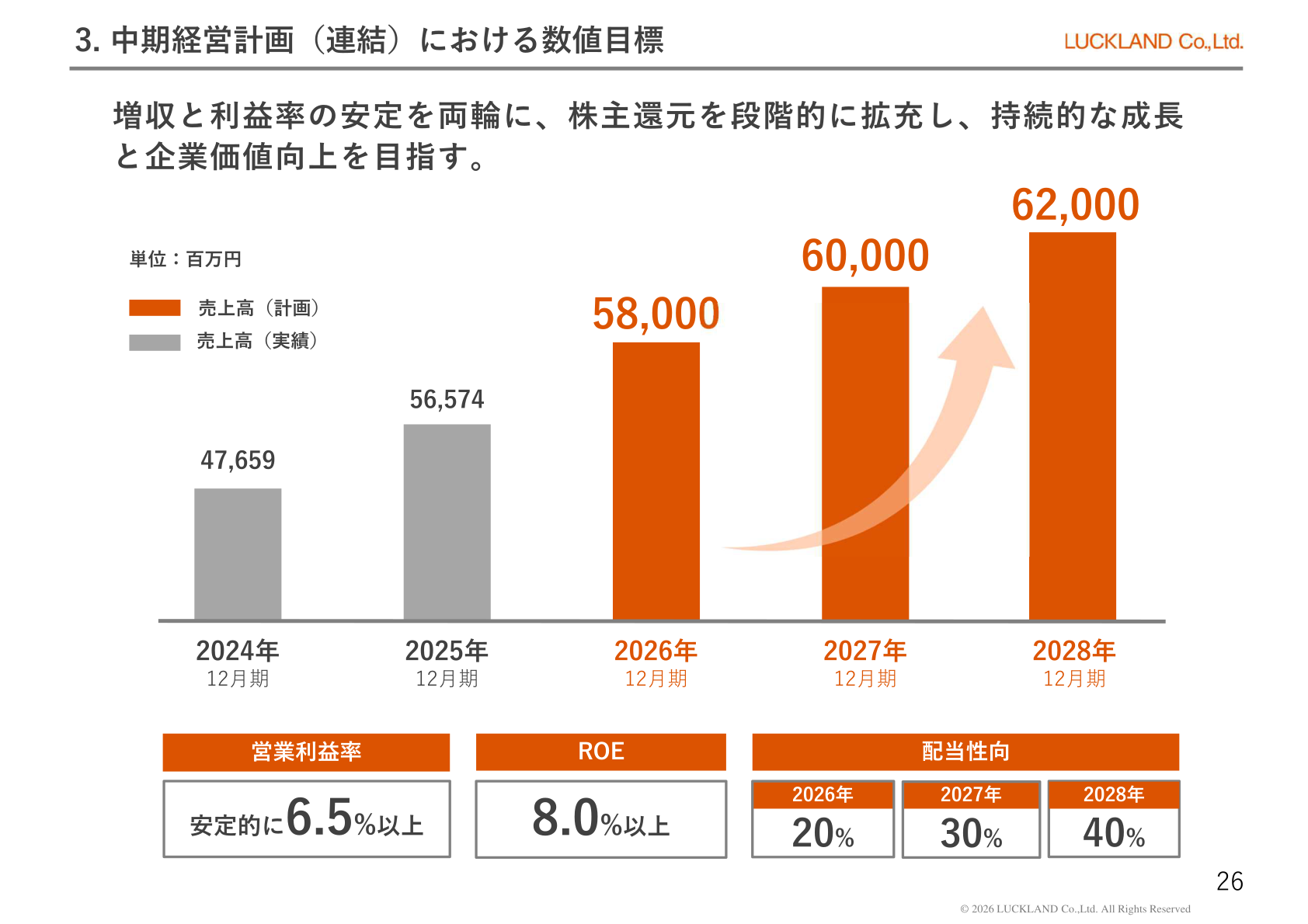 中期経営計画(連結)における数値目標