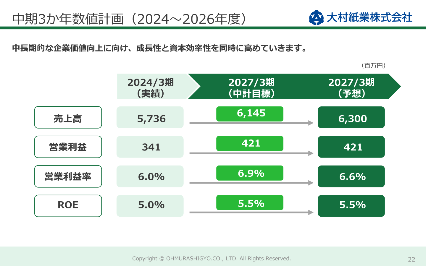 中期3か年数値計画(2024~2026年度)