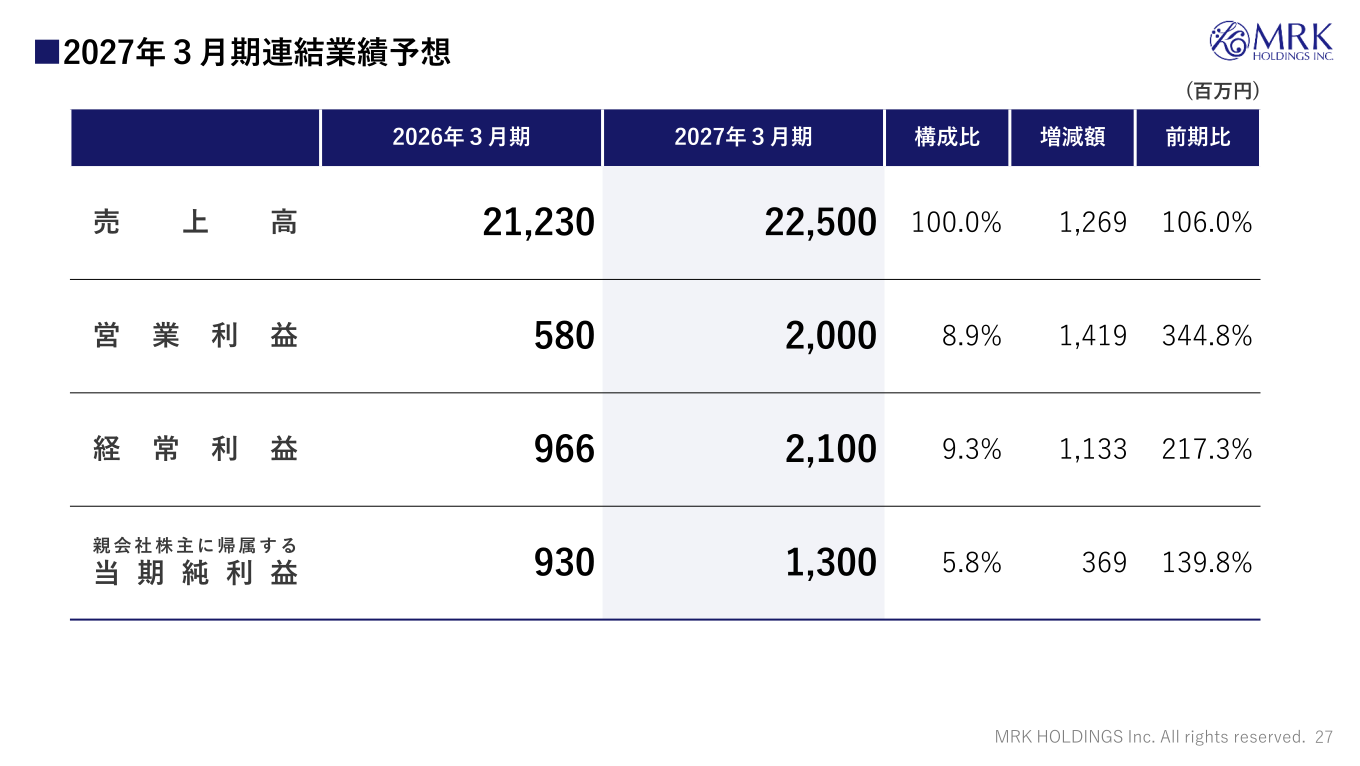2027年3月期連結業績予想