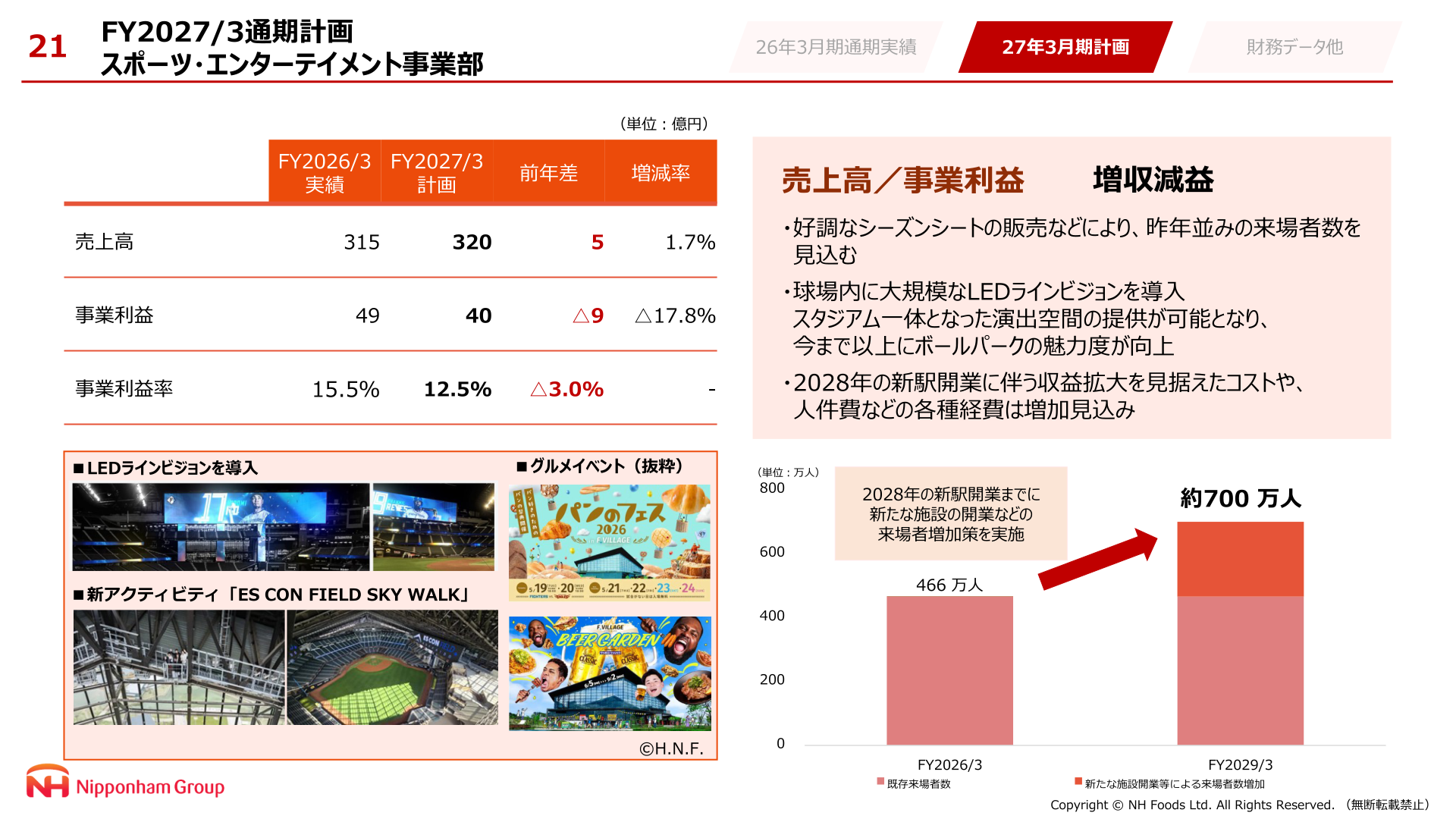 FY2027/3通期計画 スポーツ・エンターテイメント事業部。売上高320億円・事業利益40億円、2028年の新駅開業までにFY2029/3約700万人の来場者を見込む