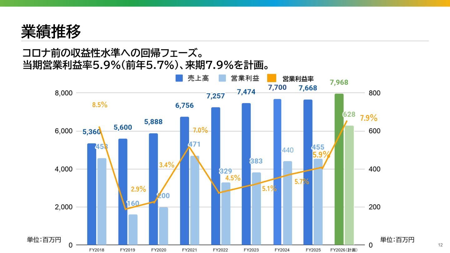業績推移と営業利益率（来期7.9%計画）