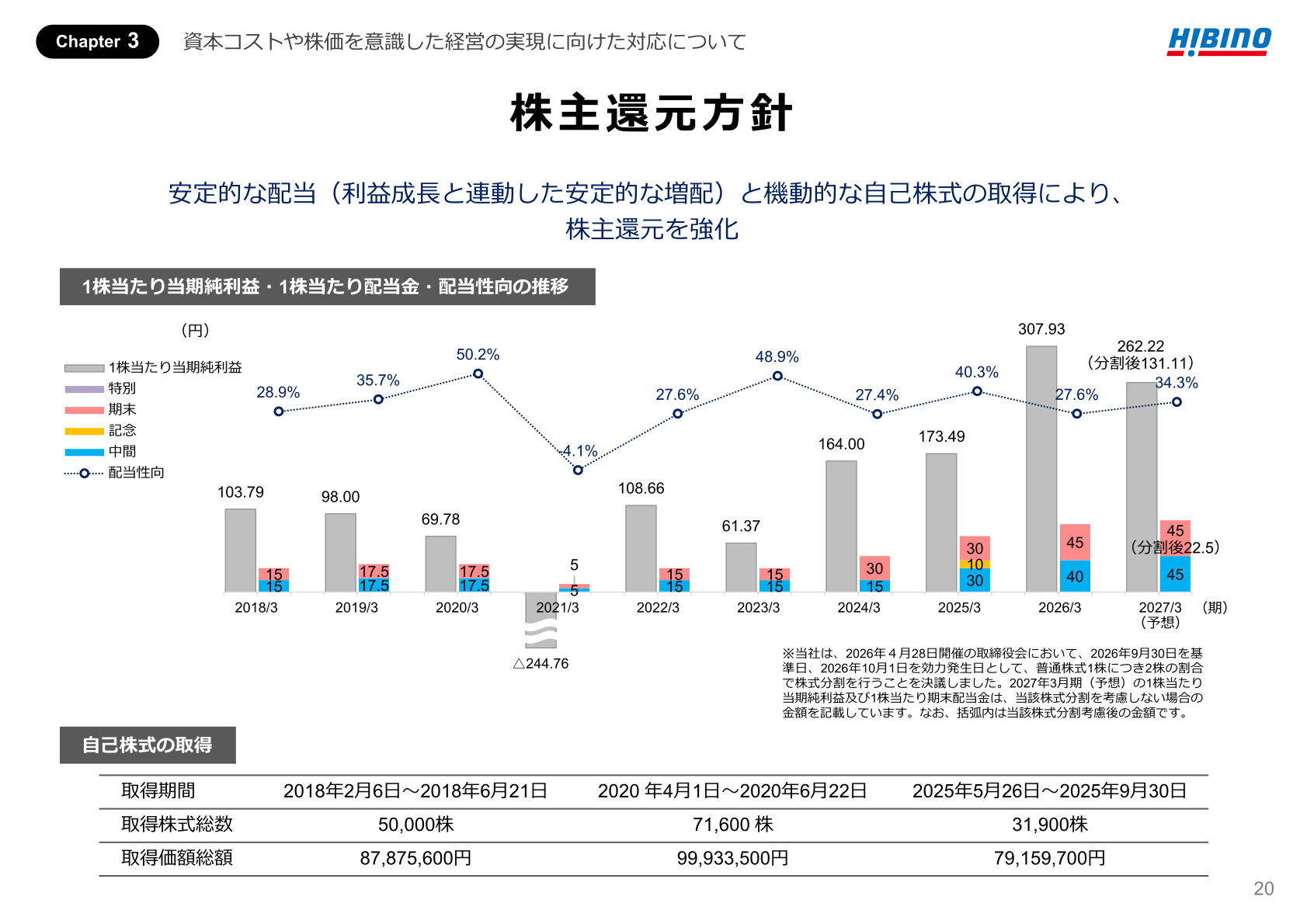 株主還元方針（配当・自己株式取得の推移）