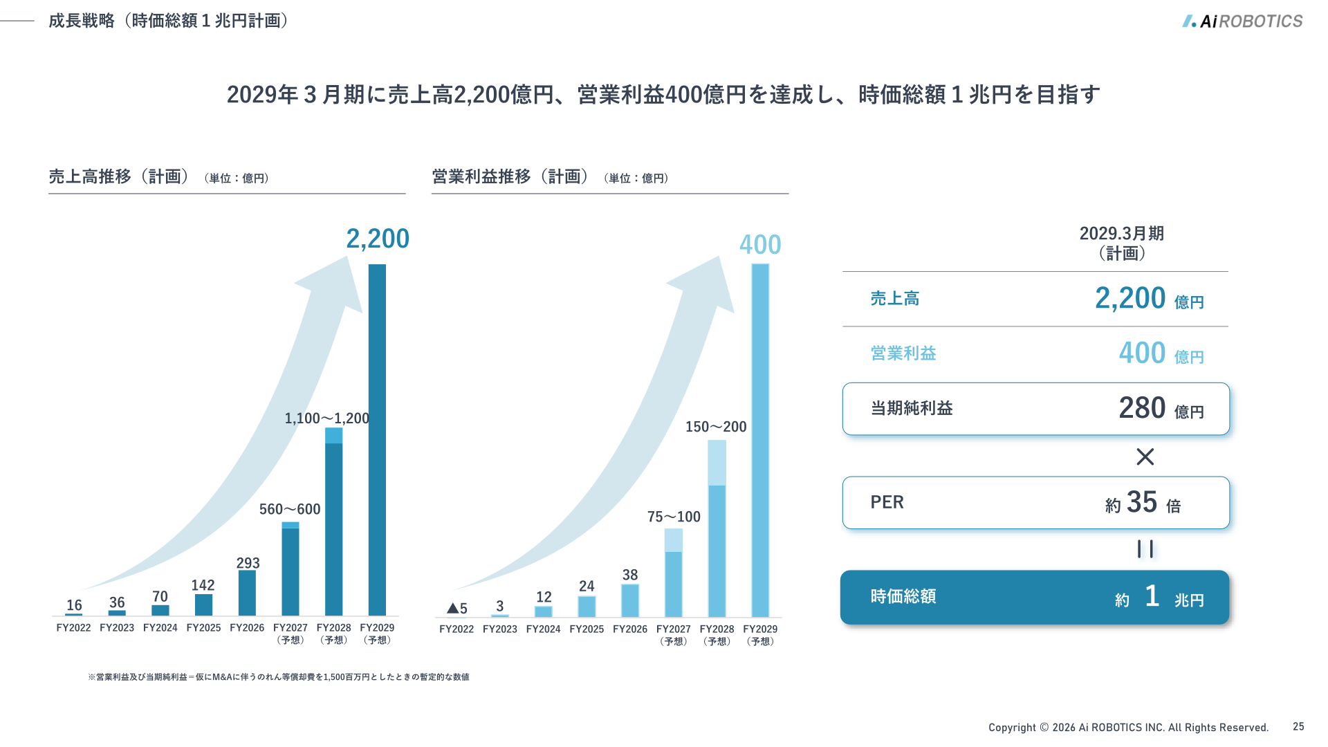 成長戦略（時価総額１兆円計画）