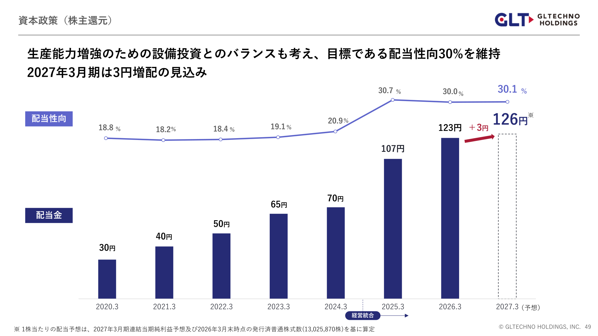 資本政策(株主還元)配当金・配当性向の推移