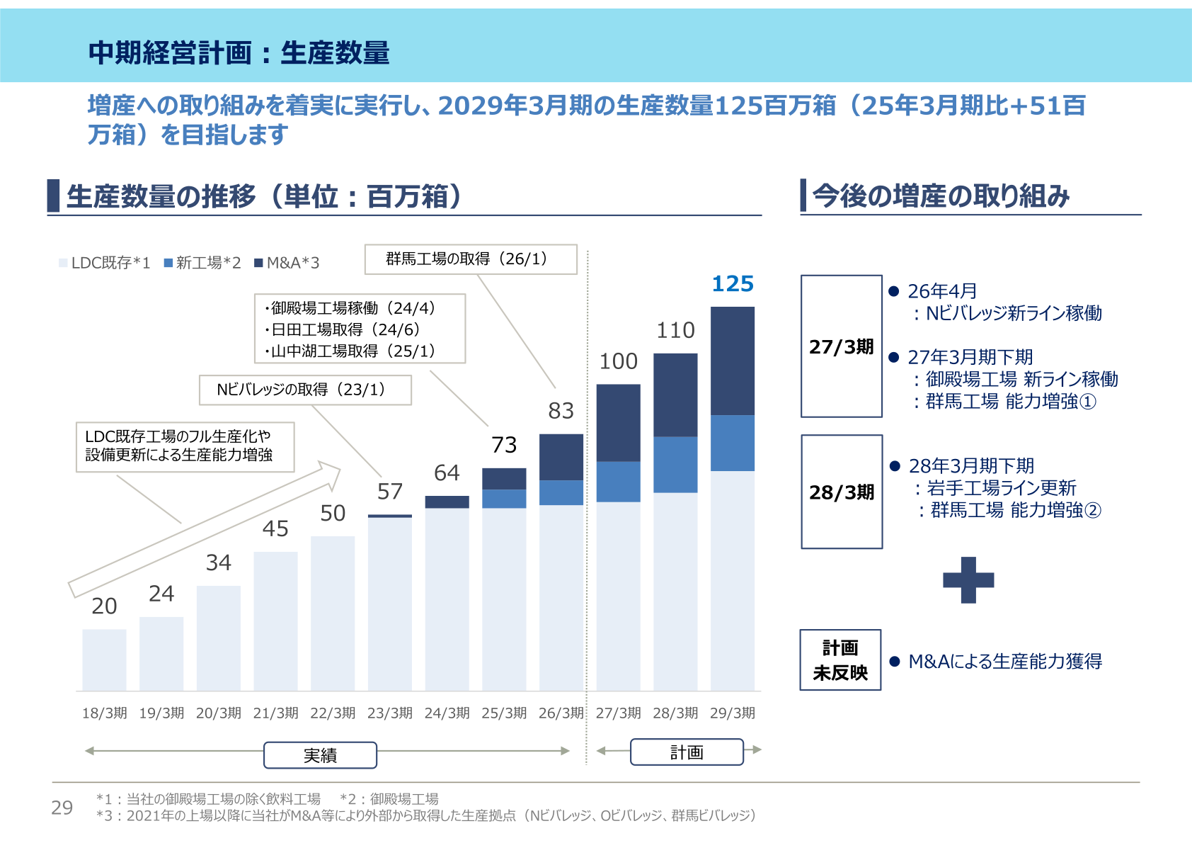 中期経営計画：生産数量の推移（18/3期〜29/3期）