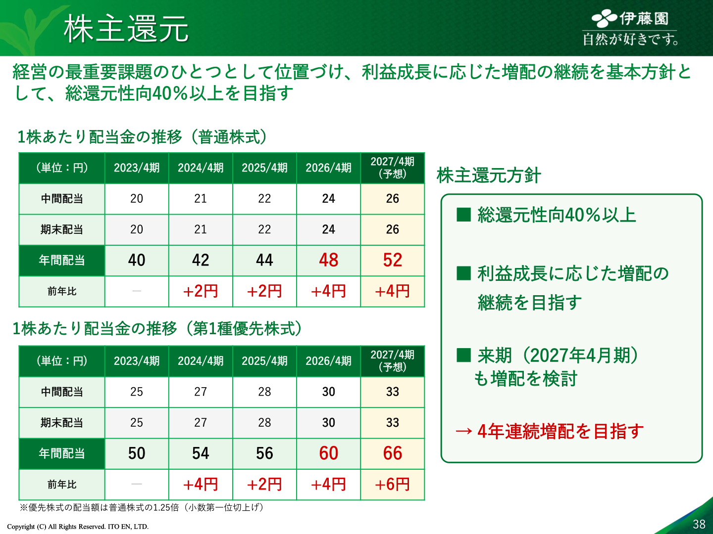 1株あたり配当金の推移と株主還元方針