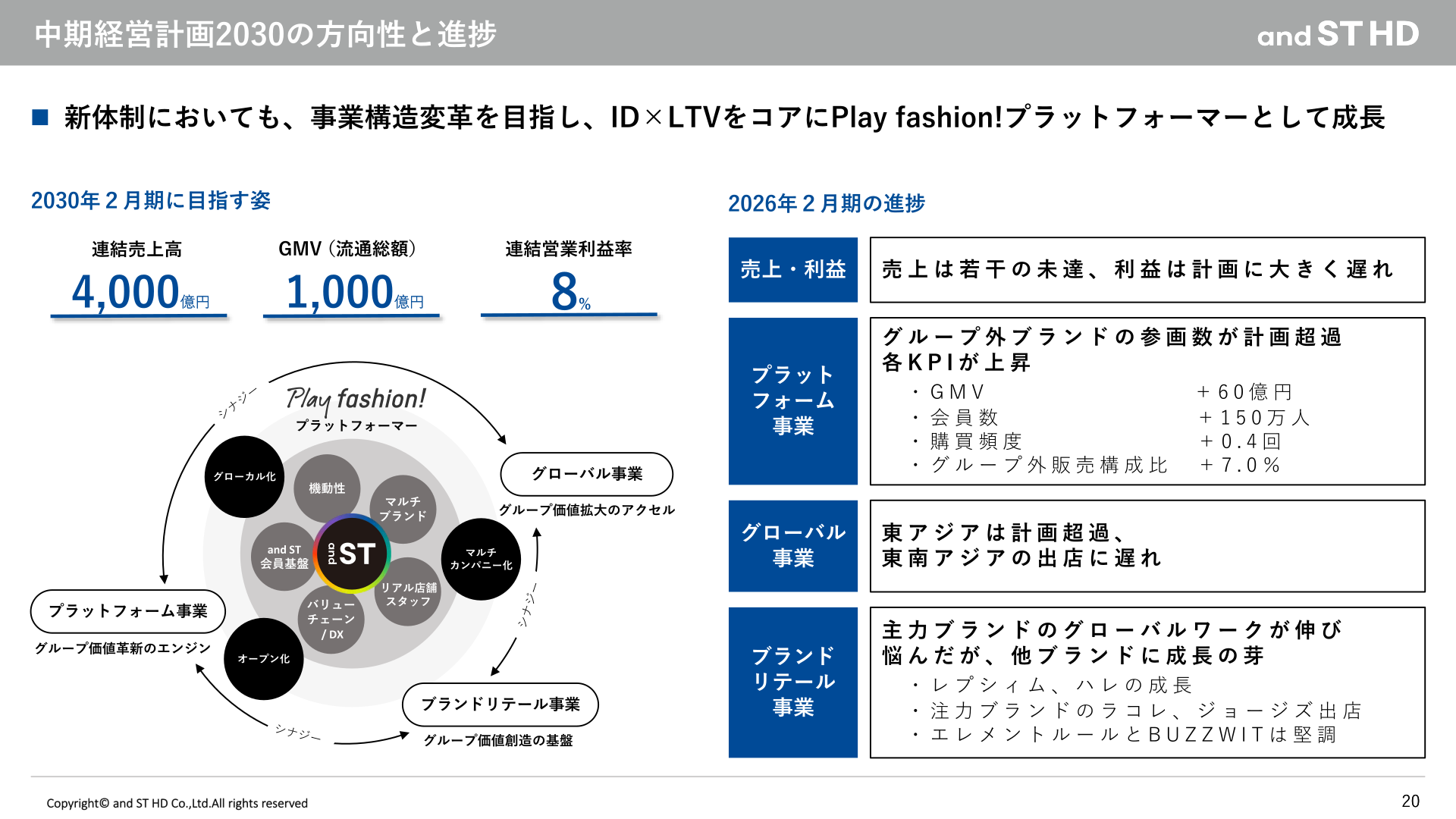 中期経営計画2030の方向性と進捗