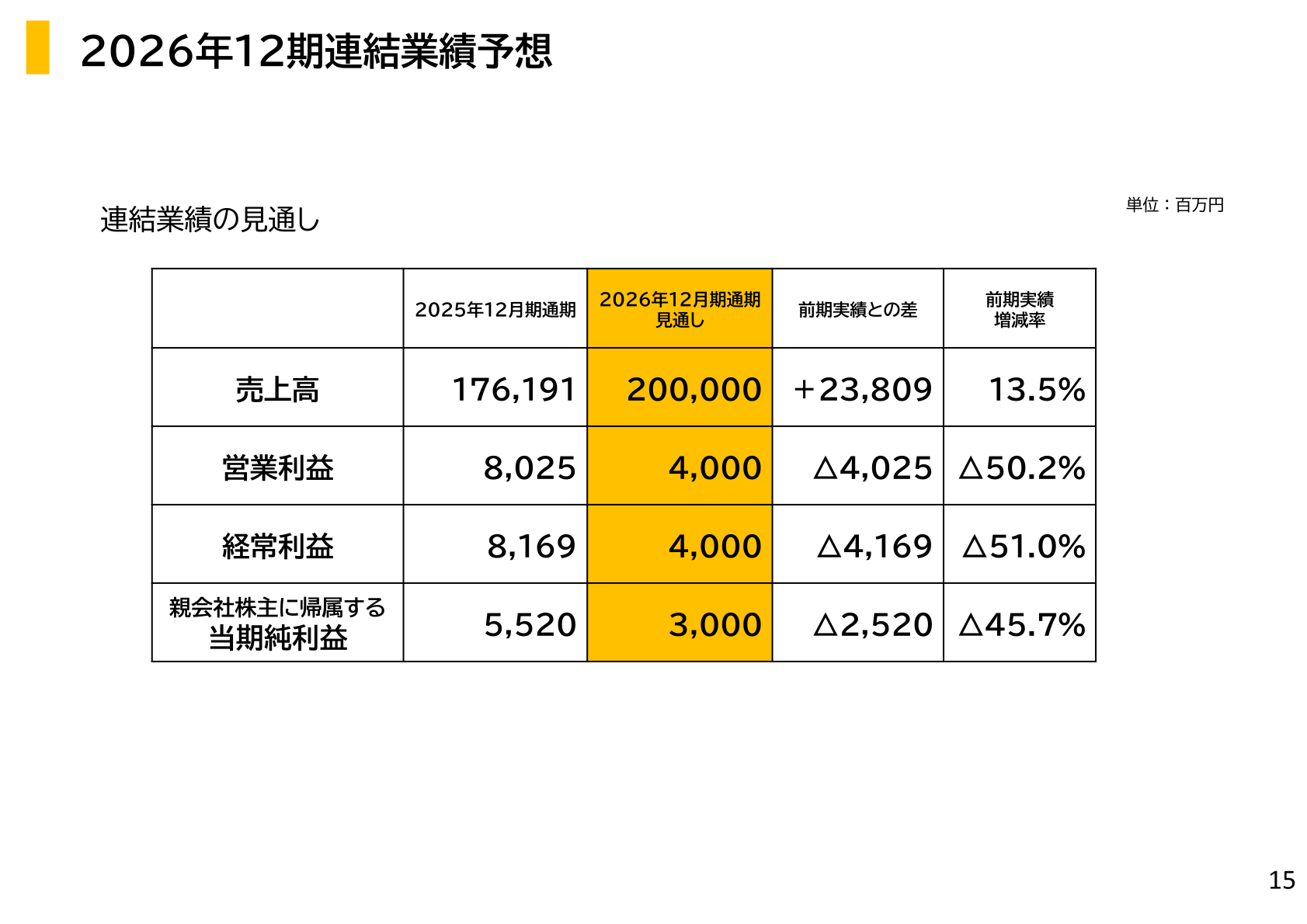 2026年12月期 連結業績の見通し
