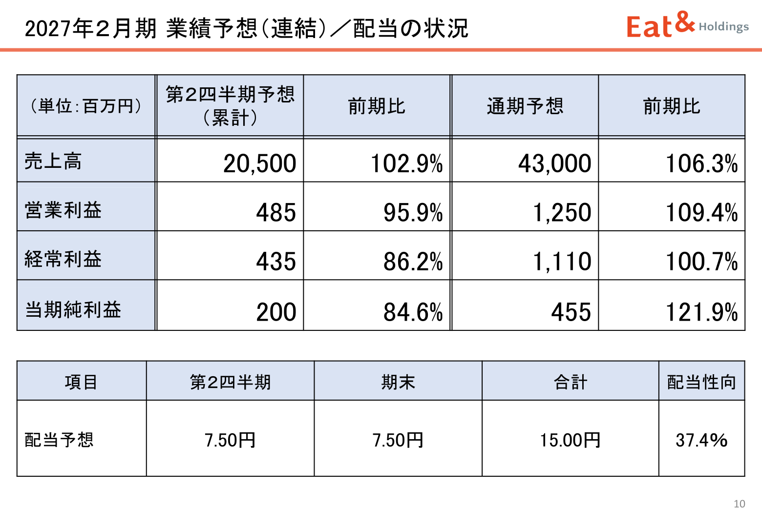 2027年２月期 業績予想（連結）／配当の状況