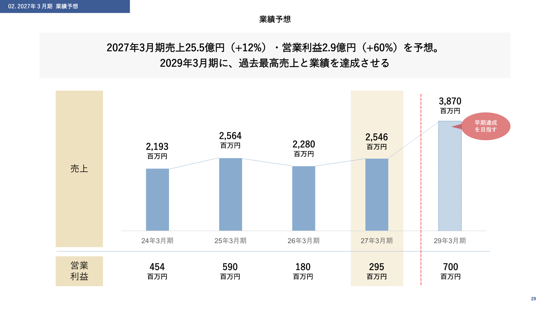業績予想（売上高・営業利益の推移と2029年3月期目標）