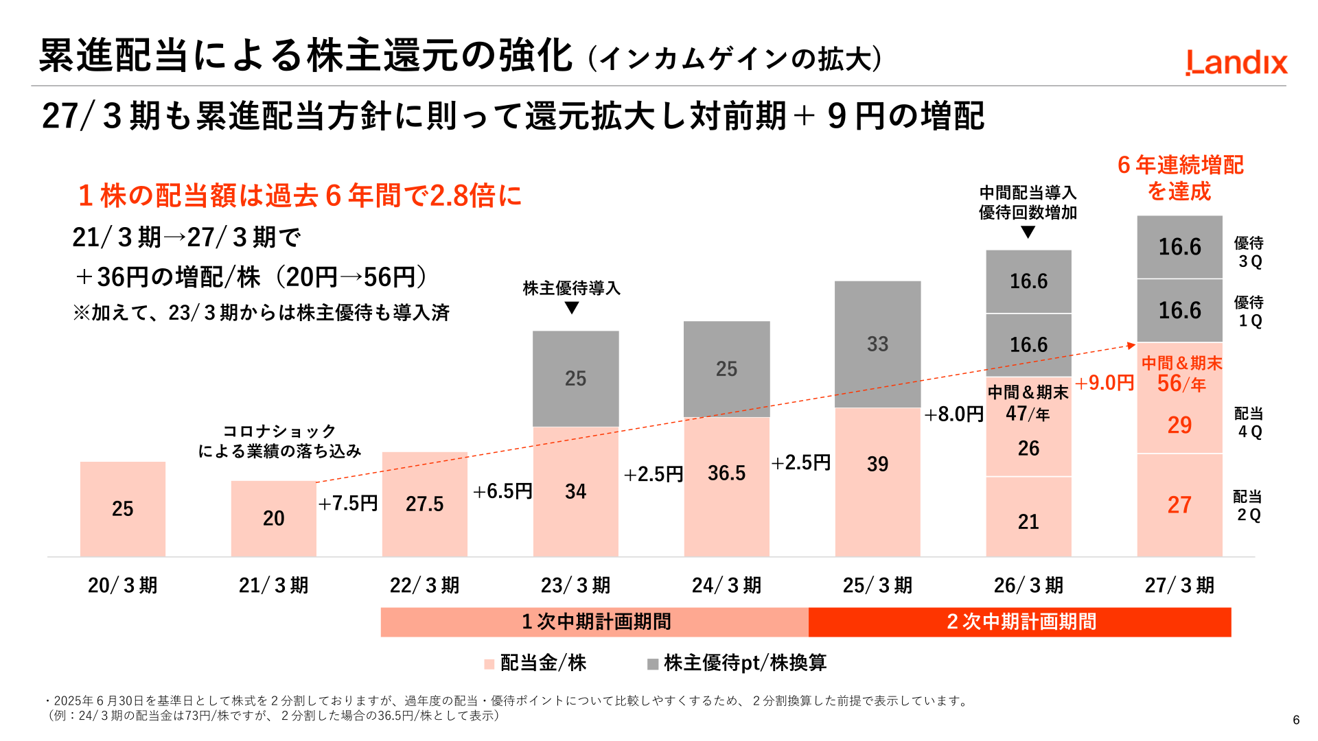 累進配当による株主還元の強化
