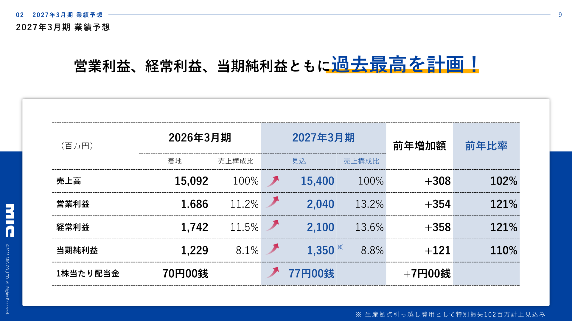 2027年3月期業績予想