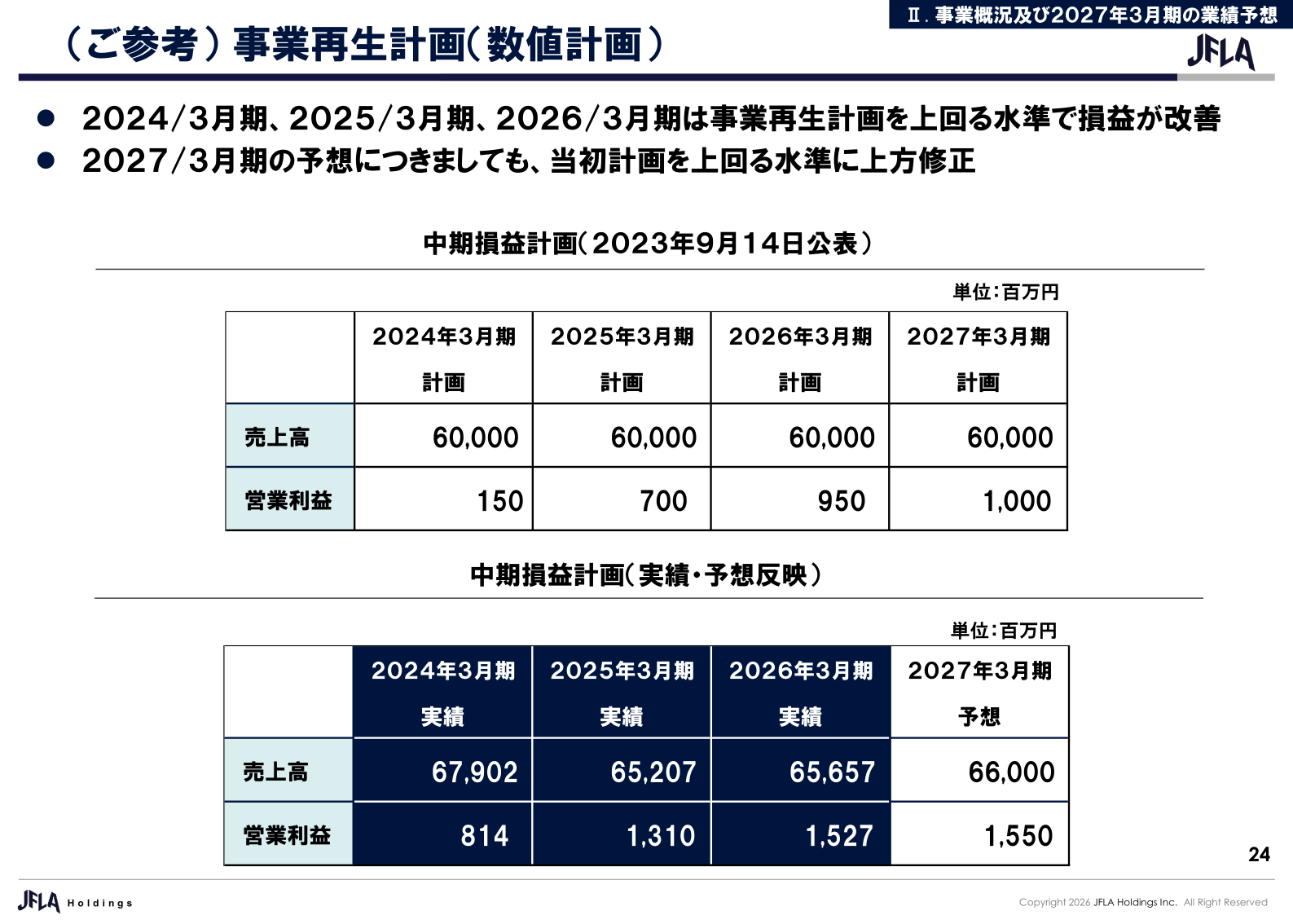 事業再生計画(数値計画)実績・予想