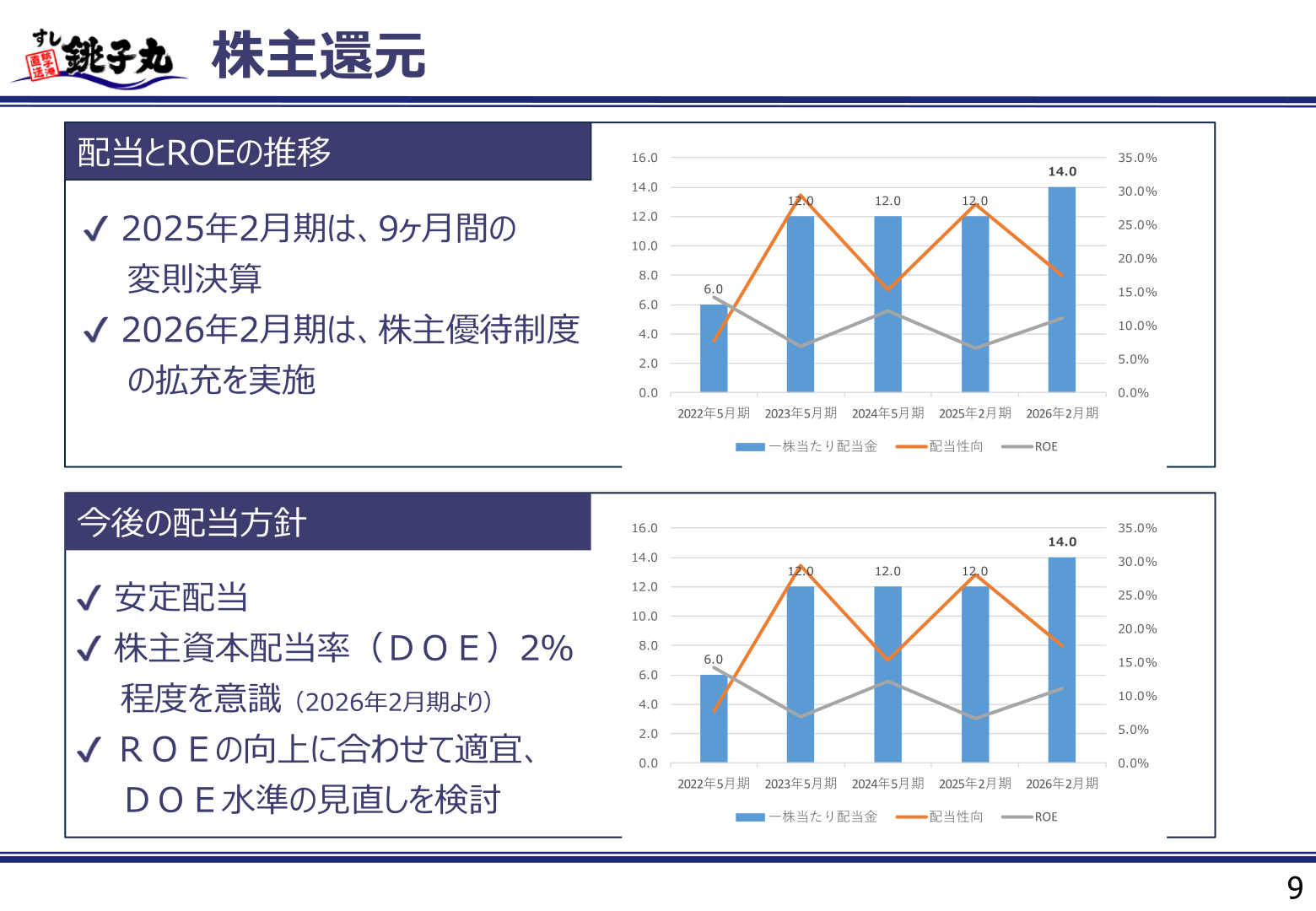 配当とROEの推移、配当方針スライド