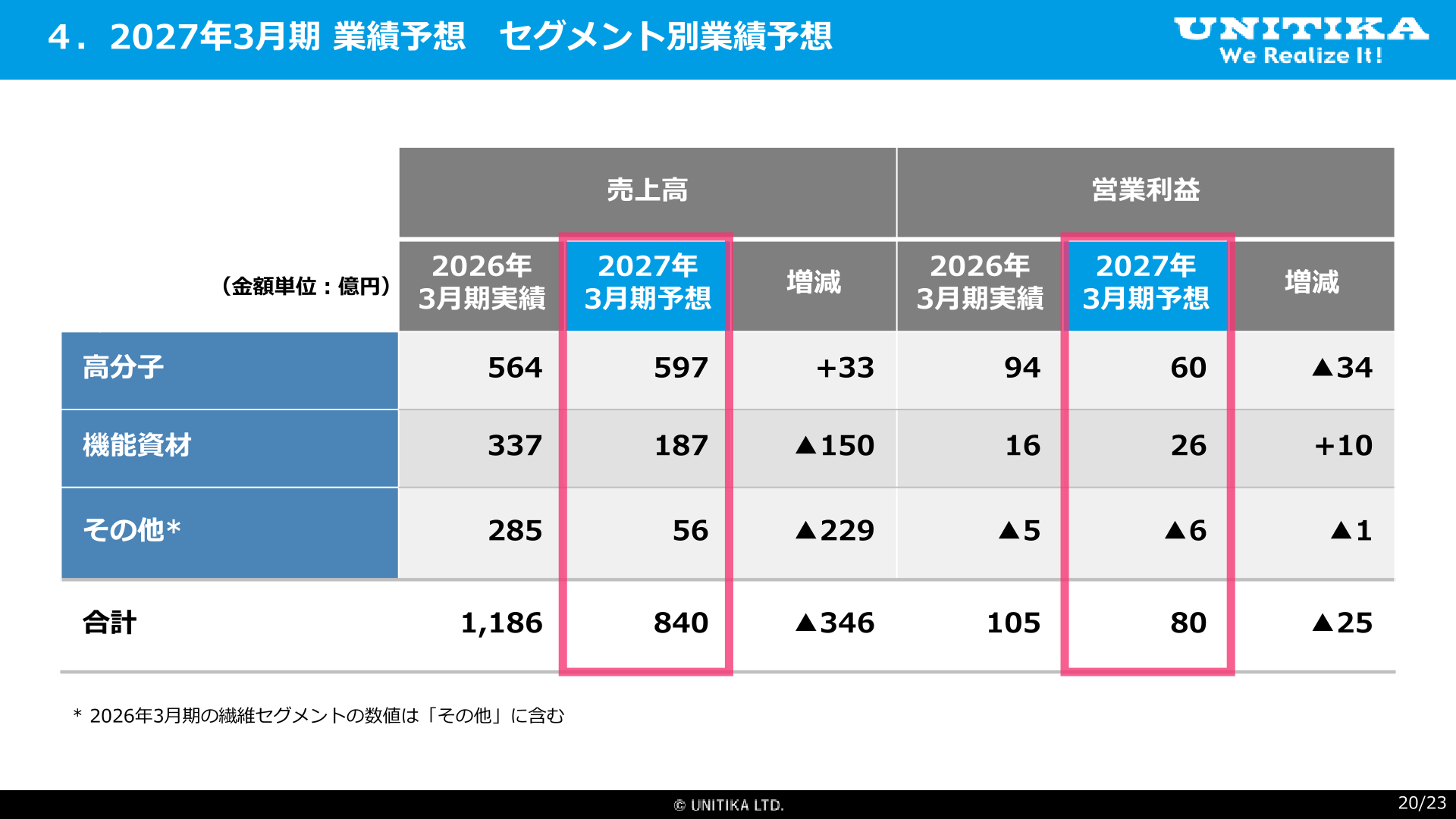 セグメント別業績予想(2027年3月期)スライド