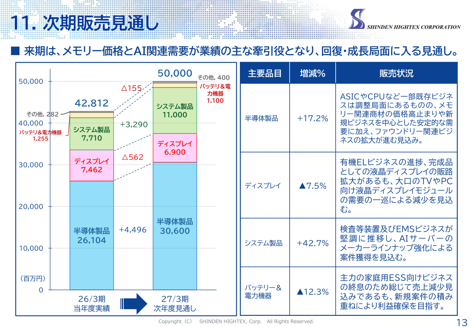 次期（27年３月期）販売見通し