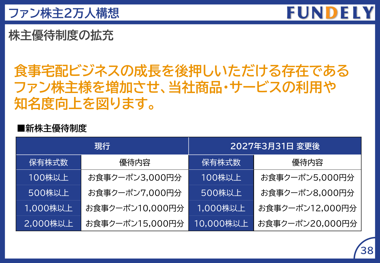新株主優待制度の拡充