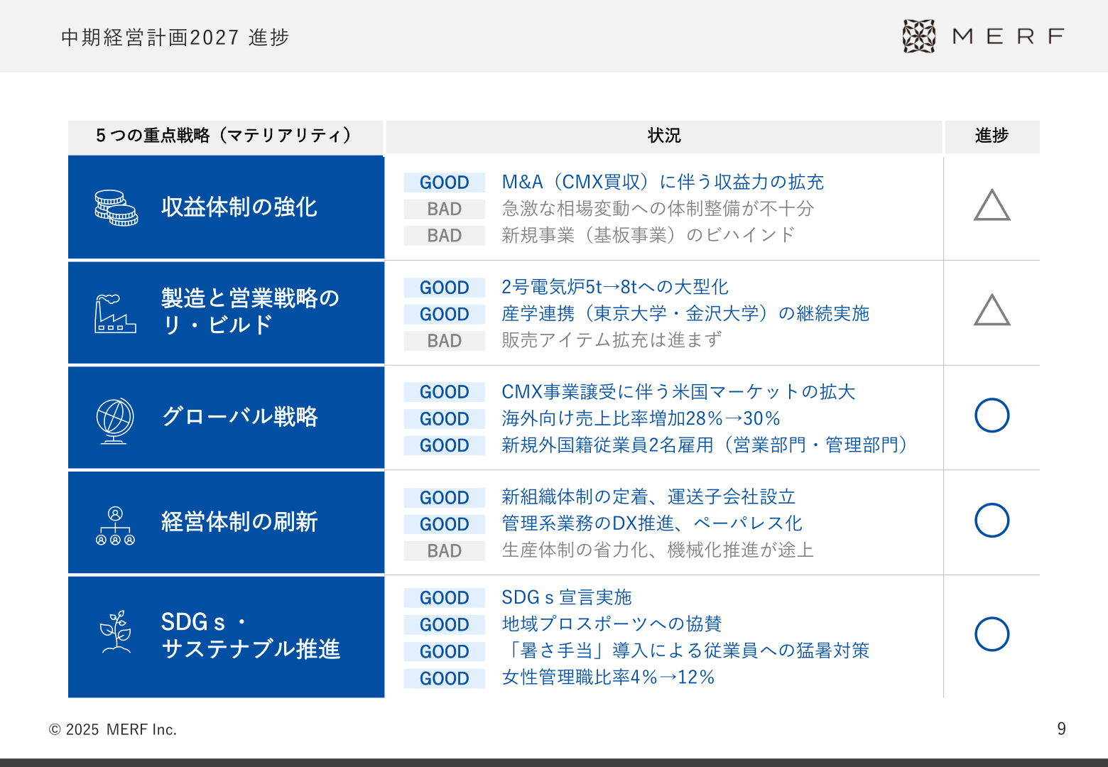 中期経営計画2027 進捗｜5つの重点戦略