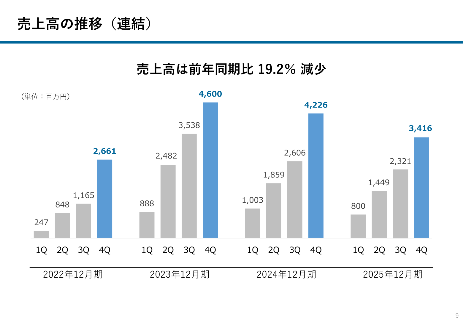売上高の推移（連結）