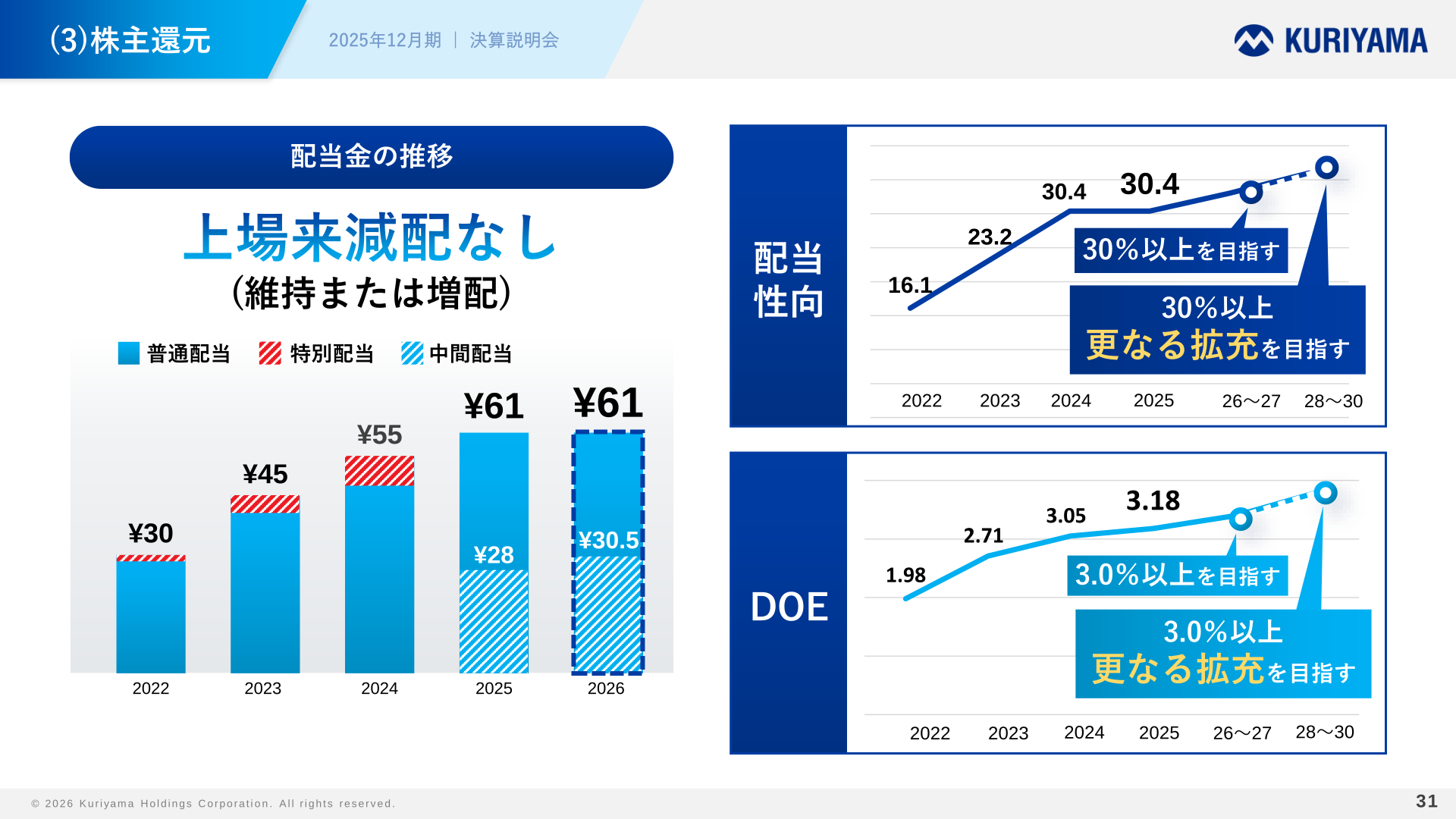 配当金の推移