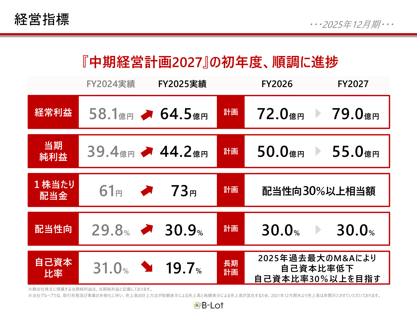 中期経営計画2027 経営指標の進捗